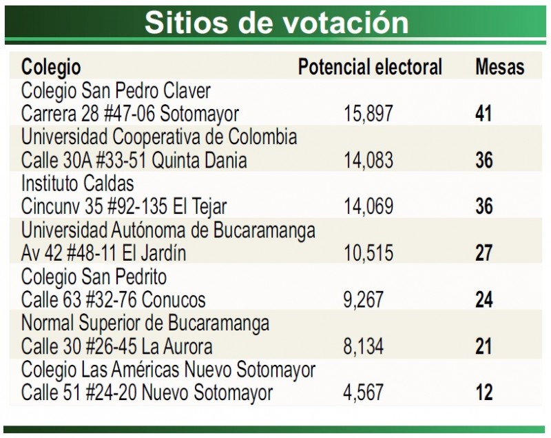 Sitios de votación en Cabecera.