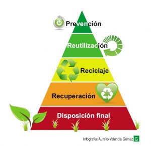 En 1979, el holandés Sr. Lansink diseñó la pirámide de los residuos. Los dos primeros pasos, ´Prevención´y´Reutilizar´, hablan de manera explícita de la responsabilidad ciudadana.