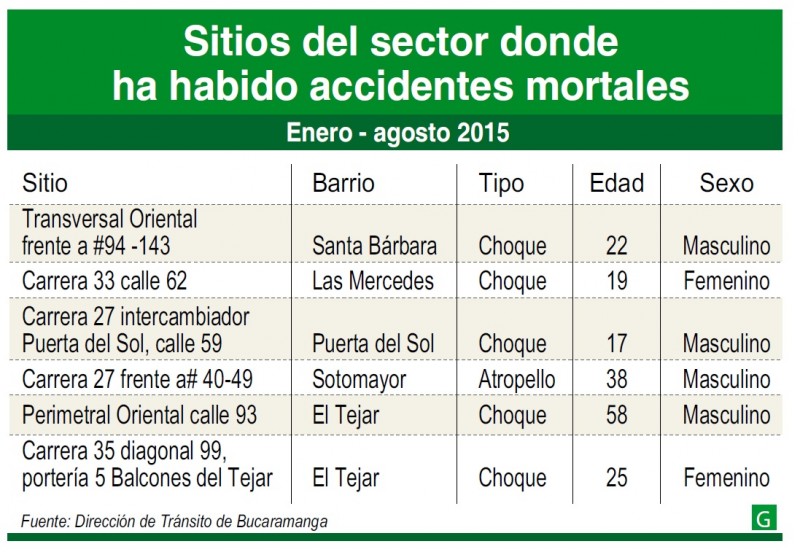 accidentes mortales cabecera