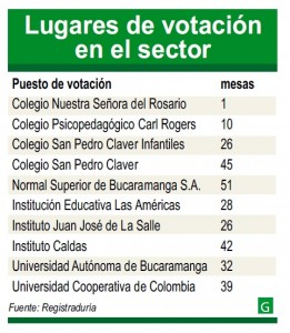 Lugares de votación en el sector.